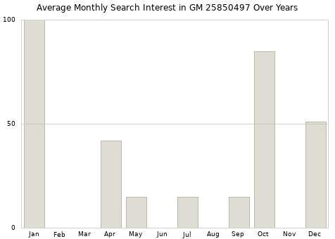 Monthly average search interest in GM 25850497 part over years from 2013 to 2020.