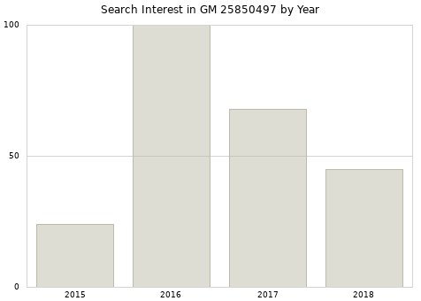Annual search interest in GM 25850497 part.