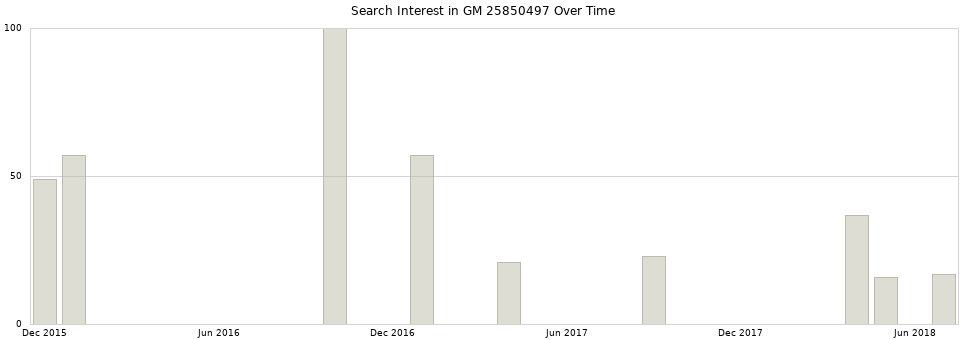 Search interest in GM 25850497 part aggregated by months over time.