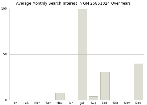 Monthly average search interest in GM 25851024 part over years from 2013 to 2020.