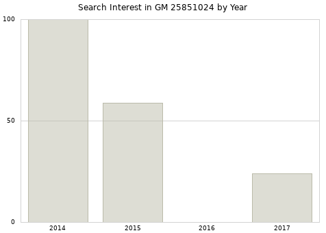 Annual search interest in GM 25851024 part.