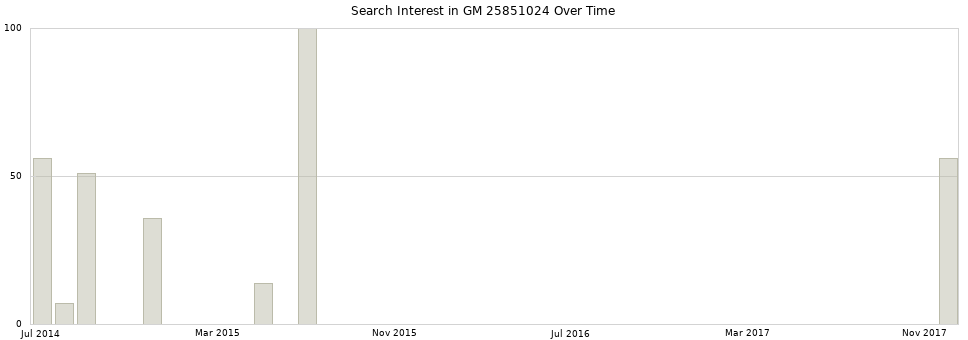 Search interest in GM 25851024 part aggregated by months over time.