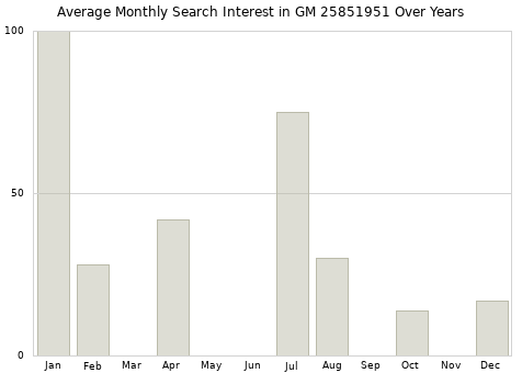 Monthly average search interest in GM 25851951 part over years from 2013 to 2020.