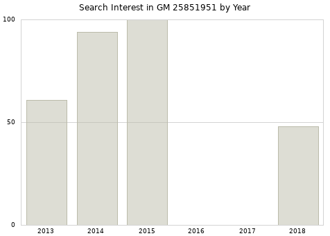 Annual search interest in GM 25851951 part.
