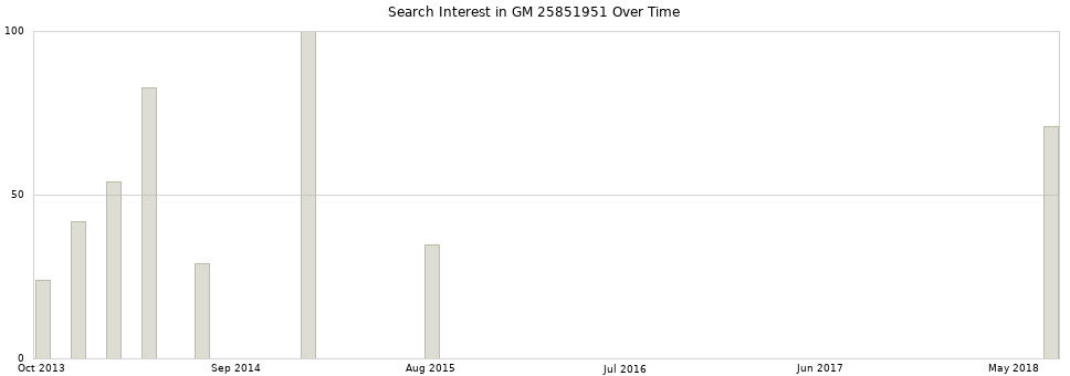 Search interest in GM 25851951 part aggregated by months over time.