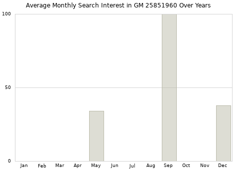 Monthly average search interest in GM 25851960 part over years from 2013 to 2020.