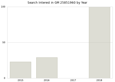 Annual search interest in GM 25851960 part.