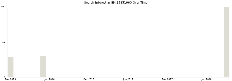 Search interest in GM 25851960 part aggregated by months over time.