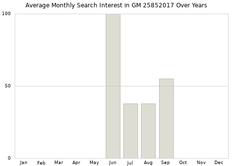 Monthly average search interest in GM 25852017 part over years from 2013 to 2020.