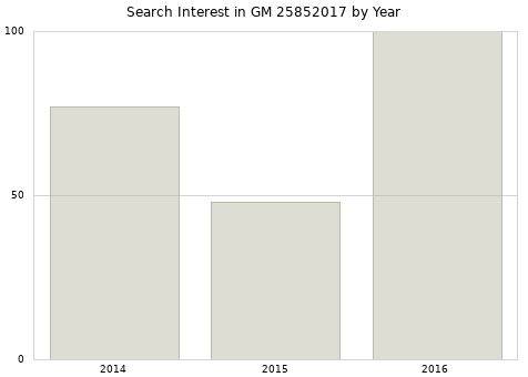 Annual search interest in GM 25852017 part.