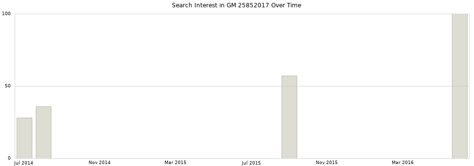 Search interest in GM 25852017 part aggregated by months over time.