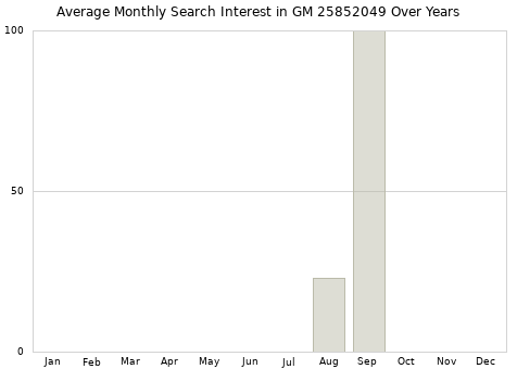 Monthly average search interest in GM 25852049 part over years from 2013 to 2020.