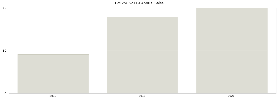 GM 25852119 part annual sales from 2014 to 2020.