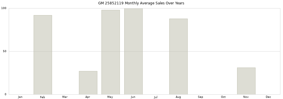 GM 25852119 monthly average sales over years from 2014 to 2020.