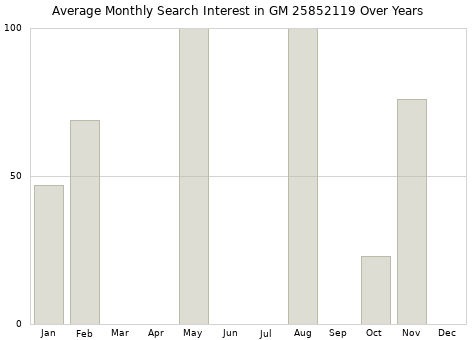 Monthly average search interest in GM 25852119 part over years from 2013 to 2020.