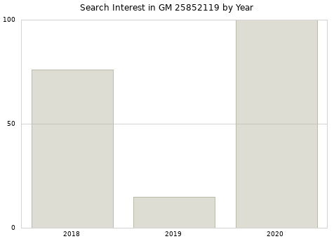 Annual search interest in GM 25852119 part.