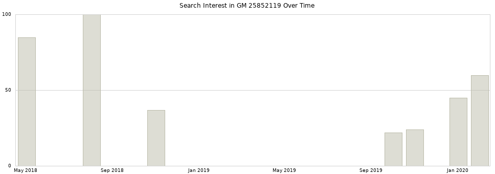 Search interest in GM 25852119 part aggregated by months over time.
