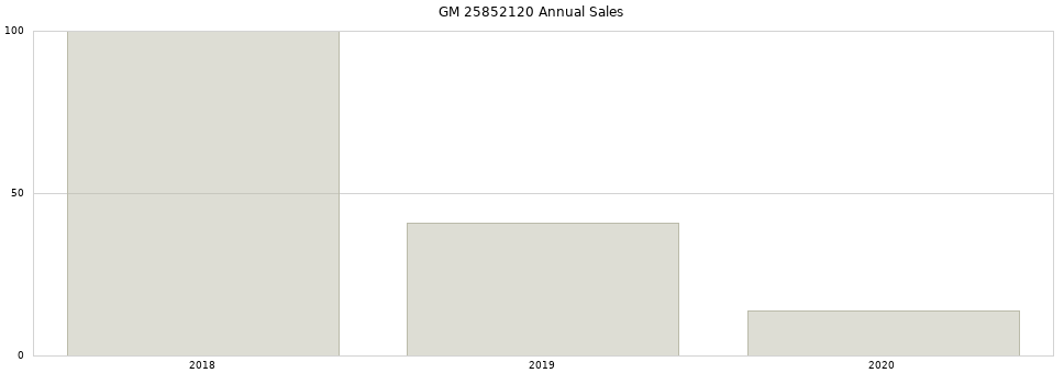GM 25852120 part annual sales from 2014 to 2020.