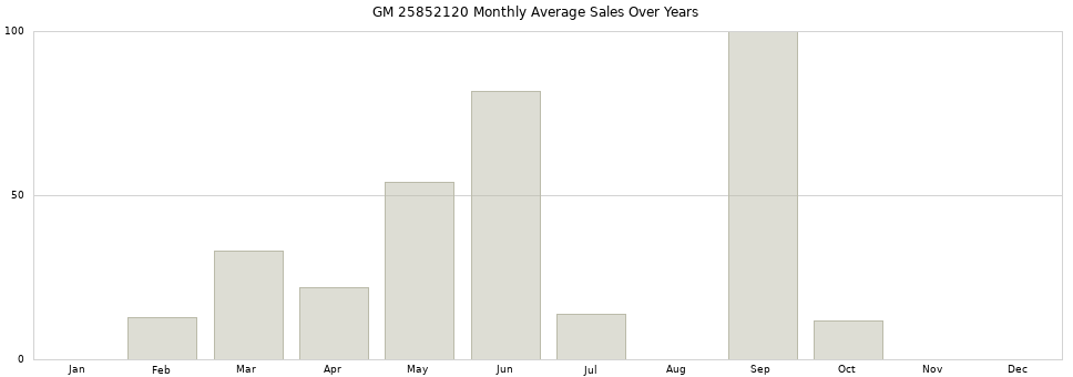 GM 25852120 monthly average sales over years from 2014 to 2020.