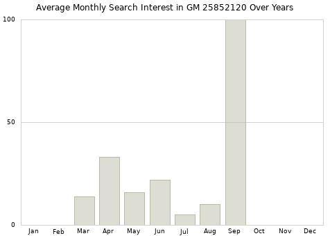 Monthly average search interest in GM 25852120 part over years from 2013 to 2020.