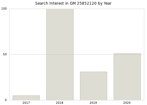 Annual search interest in GM 25852120 part.