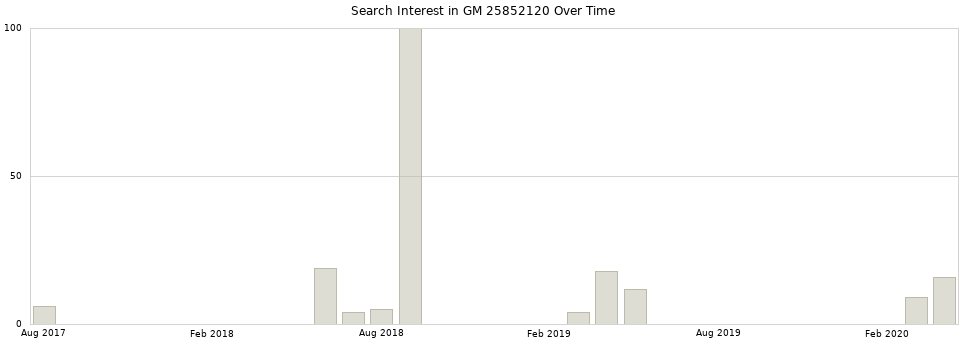 Search interest in GM 25852120 part aggregated by months over time.
