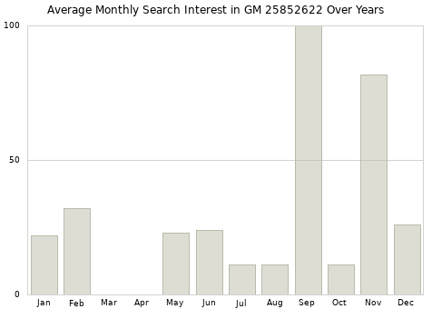 Monthly average search interest in GM 25852622 part over years from 2013 to 2020.