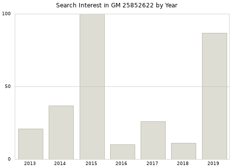 Annual search interest in GM 25852622 part.