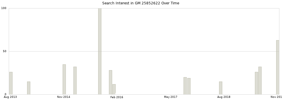 Search interest in GM 25852622 part aggregated by months over time.