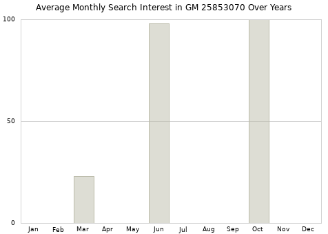 Monthly average search interest in GM 25853070 part over years from 2013 to 2020.