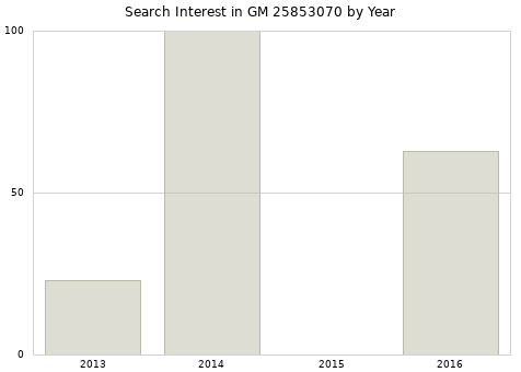 Annual search interest in GM 25853070 part.