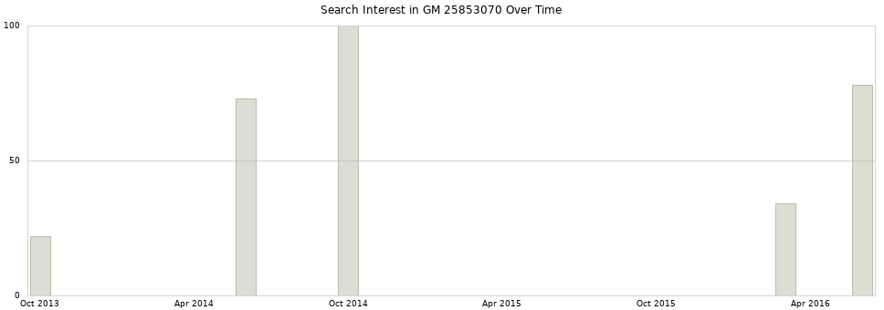 Search interest in GM 25853070 part aggregated by months over time.