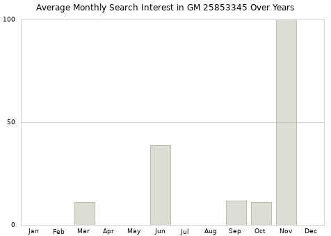 Monthly average search interest in GM 25853345 part over years from 2013 to 2020.