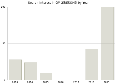 Annual search interest in GM 25853345 part.