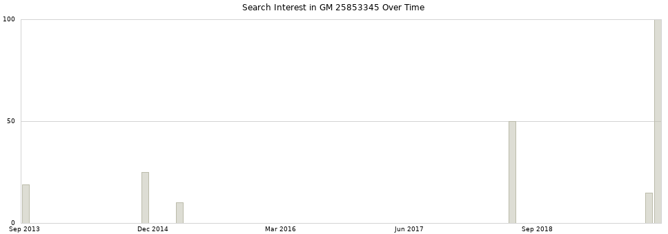 Search interest in GM 25853345 part aggregated by months over time.