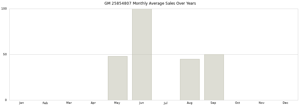 GM 25854807 monthly average sales over years from 2014 to 2020.