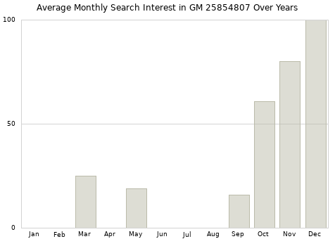 Monthly average search interest in GM 25854807 part over years from 2013 to 2020.