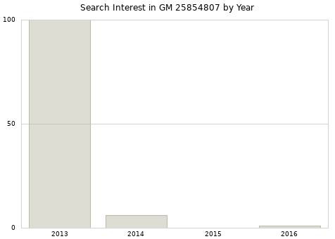 Annual search interest in GM 25854807 part.