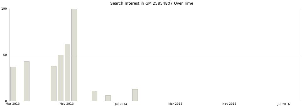 Search interest in GM 25854807 part aggregated by months over time.