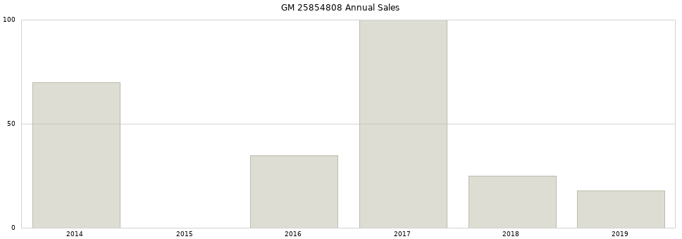 GM 25854808 part annual sales from 2014 to 2020.