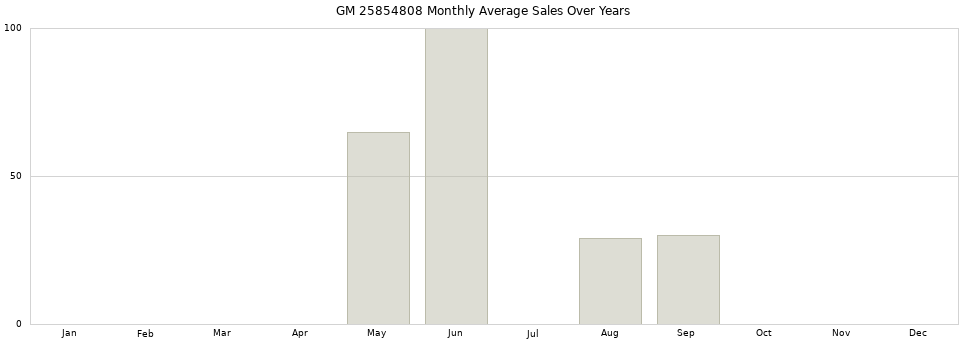 GM 25854808 monthly average sales over years from 2014 to 2020.
