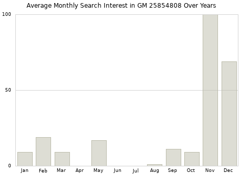 Monthly average search interest in GM 25854808 part over years from 2013 to 2020.
