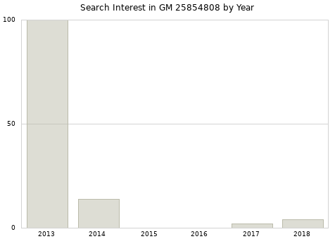 Annual search interest in GM 25854808 part.