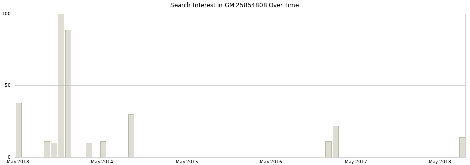 Search interest in GM 25854808 part aggregated by months over time.
