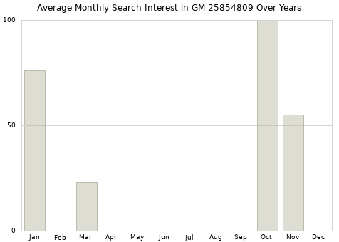 Monthly average search interest in GM 25854809 part over years from 2013 to 2020.