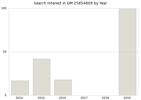 Annual search interest in GM 25854809 part.