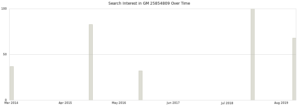 Search interest in GM 25854809 part aggregated by months over time.