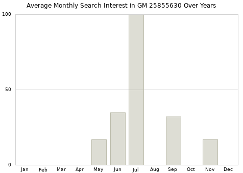 Monthly average search interest in GM 25855630 part over years from 2013 to 2020.
