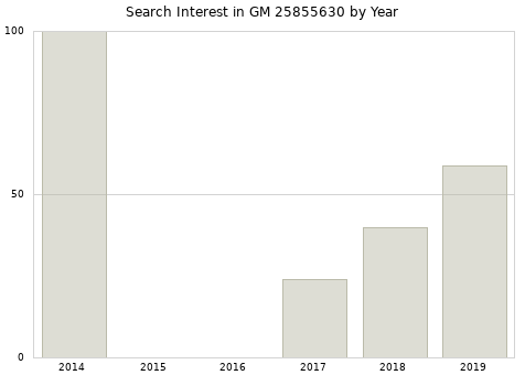 Annual search interest in GM 25855630 part.
