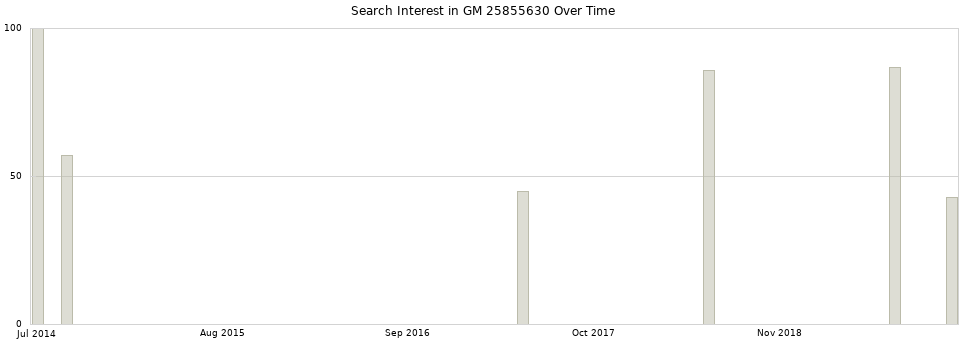 Search interest in GM 25855630 part aggregated by months over time.